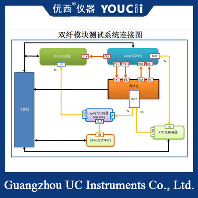 ระบบทดสอบโมดูลอัตโนมัติ OLT SFP SFP+/XFP ONU ความเร็ว 10G หรือน้อยกว่า