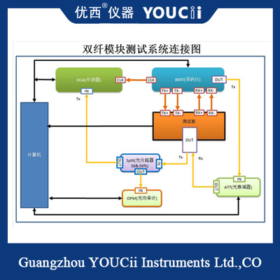 ระบบทดสอบโมดูลอัตโนมัติ OLT SFP SFP+/XFP ONU ความเร็ว 10G หรือน้อยกว่า