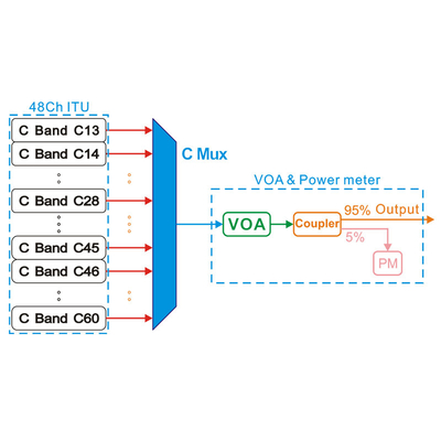 48Ch C Band ITU ความยาวคลื่นแหล่งกำเนิดแสง Multimode แหล่งกำเนิดแสงของหวี